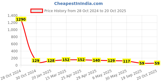 industrybuying.com Agarwal Fastners Stainless Steel Allen Cap Screw A2-304 M12x75 mm agarwal fastners Price History Graph from 28 Oct 2024 to 20 Oct 2025