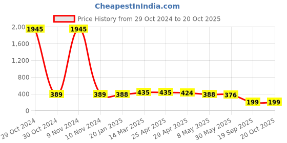 industrybuying.com Agarwal Fastners Stainless Steel Allen Cap Screw A2-304 M16x110 mm agarwal fastners Price History Graph from 29 Oct 2024 to 20 Oct 2025