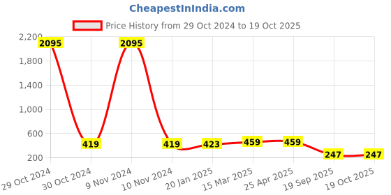 industrybuying.com Agarwal Fastners Stainless Steel Allen Cap Screw A2-304 M16x120 mm agarwal fastners Price History Graph from 29 Oct 2024 to 19 Oct 2025