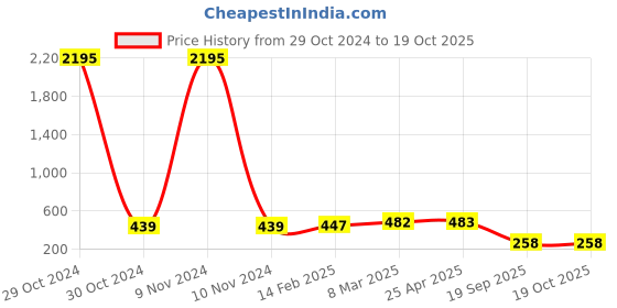 industrybuying.com Agarwal Fastners Stainless Steel Allen Cap Screw A2-304 M16x125 mm agarwal fastners Price History Graph from 29 Oct 2024 to 19 Oct 2025