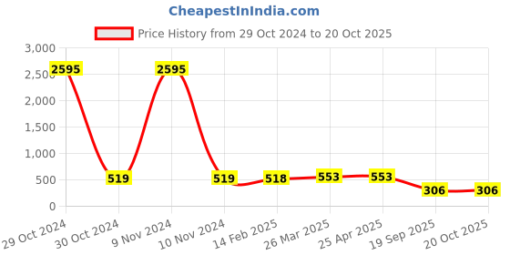 industrybuying.com Agarwal Fastners Stainless Steel Allen Cap Screw A2-304 M16x150 mm agarwal fastners Price History Graph from 29 Oct 2024 to 20 Oct 2025