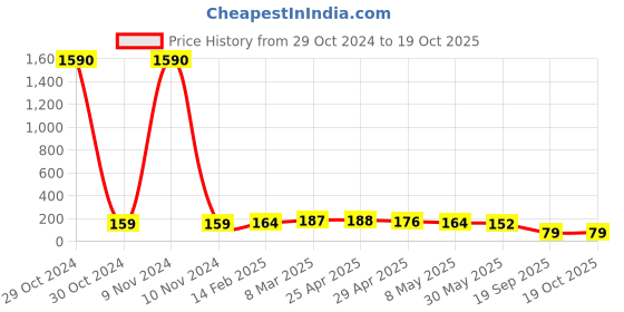 industrybuying.com Agarwal Fastners Stainless Steel Allen Cap Screw A2-304 M16x30 mm agarwal fastners Price History Graph from 29 Oct 2024 to 19 Oct 2025