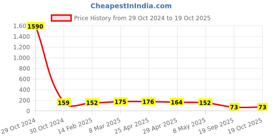 industrybuying.com Agarwal Fastners Stainless Steel Allen Cap Screw A2-304 M16x35 mm agarwal fastners Price History Graph from 29 Oct 2024 to 19 Oct 2025