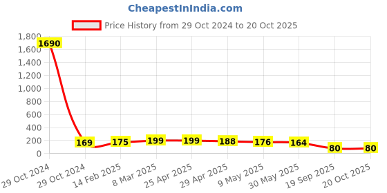 industrybuying.com Agarwal Fastners Stainless Steel Allen Cap Screw A2-304 M16x40 mm agarwal fastners Price History Graph from 29 Oct 2024 to 19 Oct 2025