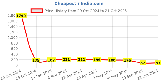 industrybuying.com Agarwal Fastners Stainless Steel Allen Cap Screw A2-304 M16x45 mm agarwal fastners Price History Graph from 29 Oct 2024 to 19 Oct 2025