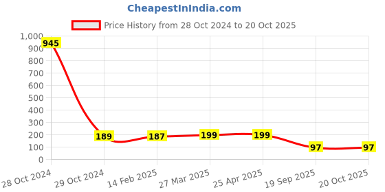 industrybuying.com Agarwal Fastners Stainless Steel Allen Cap Screw A2-304 M16x50 mm agarwal fastners Price History Graph from 28 Oct 2024 to 19 Oct 2025
