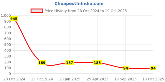 industrybuying.com Agarwal Fastners Stainless Steel Allen Cap Screw A2-304 M16x60 mm agarwal fastners Price History Graph from 28 Oct 2024 to 19 Oct 2025