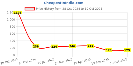 industrybuying.com Agarwal Fastners Stainless Steel Allen Cap Screw A2-304 M16x70 mm agarwal fastners Price History Graph from 28 Oct 2024 to 19 Oct 2025