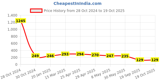 industrybuying.com Agarwal Fastners Stainless Steel Allen Cap Screw A2-304 M16x75 mm agarwal fastners Price History Graph from 28 Oct 2024 to 19 Oct 2025