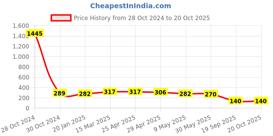 industrybuying.com Agarwal Fastners Stainless Steel Allen Cap Screw A2-304 M16x90 mm agarwal fastners Price History Graph from 28 Oct 2024 to 19 Oct 2025
