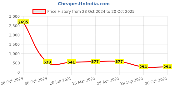 industrybuying.com Agarwal Fastners Stainless Steel Allen Cap Screw A2-304 M20x100 mm agarwal fastners Price History Graph from 28 Oct 2024 to 20 Oct 2025
