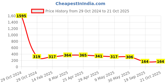 industrybuying.com Agarwal Fastners Stainless Steel Allen Cap Screw A2-304 M20x40 mm agarwal fastners Price History Graph from 29 Oct 2024 to 20 Oct 2025