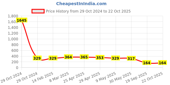 industrybuying.com Agarwal Fastners Stainless Steel Allen Cap Screw A2-304 M20x45 mm agarwal fastners Price History Graph from 29 Oct 2024 to 21 Oct 2025