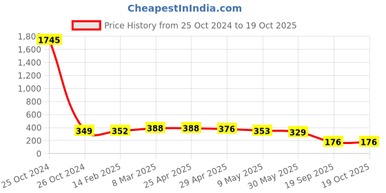 industrybuying.com Agarwal Fastners Stainless Steel Allen Cap Screw A2-304 M20x50 mm agarwal fastners Price History Graph from 25 Oct 2024 to 19 Oct 2025