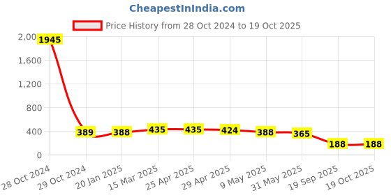industrybuying.com Agarwal Fastners Stainless Steel Allen Cap Screw A2-304 M20x60 mm agarwal fastners Price History Graph from 28 Oct 2024 to 19 Oct 2025