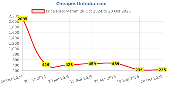 industrybuying.com Agarwal Fastners Stainless Steel Allen Cap Screw A2-304 M20x70 mm agarwal fastners Price History Graph from 28 Oct 2024 to 19 Oct 2025