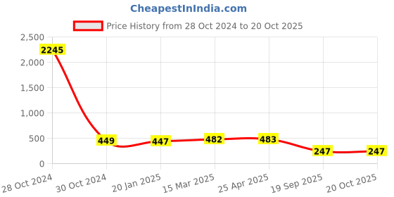 industrybuying.com Agarwal Fastners Stainless Steel Allen Cap Screw A2-304 M20x75 mm agarwal fastners Price History Graph from 28 Oct 2024 to 20 Oct 2025