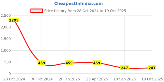 industrybuying.com Agarwal Fastners Stainless Steel Allen Cap Screw A2-304 M20x80 mm agarwal fastners Price History Graph from 28 Oct 2024 to 19 Oct 2025