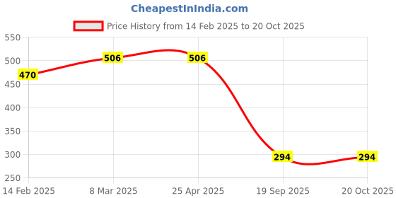 industrybuying.com Agarwal Fastners Stainless Steel Allen Cap Screw A2-304 M3x20 mm agarwal fastners Price History Graph from 14 Feb 2025 to 19 Oct 2025