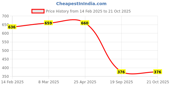 industrybuying.com Agarwal Fastners Stainless Steel Allen Cap Screw A2-304 M3x25 mm agarwal fastners Price History Graph from 14 Feb 2025 to 19 Oct 2025