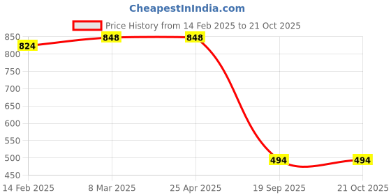 industrybuying.com Agarwal Fastners Stainless Steel Allen Cap Screw A2-304 M3x30 mm agarwal fastners Price History Graph from 14 Feb 2025 to 19 Oct 2025