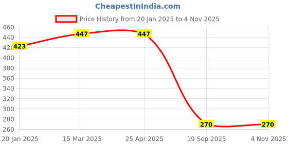 industrybuying.com Agarwal Fastners Stainless Steel Allen Cap Screw A2-304 M3x6 mm agarwal fastners Price History Graph from 20 Jan 2025 to 3 Nov 2025