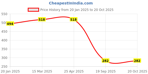 industrybuying.com Agarwal Fastners Stainless Steel Allen Cap Screw A2-304 M4x10 mm agarwal fastners Price History Graph from 20 Jan 2025 to 19 Oct 2025