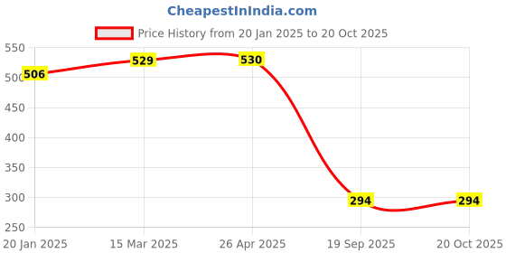 industrybuying.com Agarwal Fastners Stainless Steel Allen Cap Screw A2-304 M4x12 mm agarwal fastners Price History Graph from 20 Jan 2025 to 19 Oct 2025