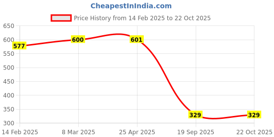 industrybuying.com Agarwal Fastners Stainless Steel Allen Cap Screw A2-304 M4x16 mm agarwal fastners Price History Graph from 14 Feb 2025 to 19 Oct 2025