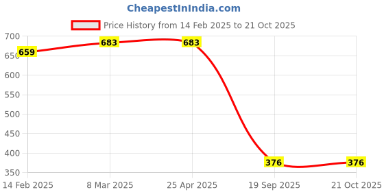 industrybuying.com Agarwal Fastners Stainless Steel Allen Cap Screw A2-304 M4x20 mm agarwal fastners Price History Graph from 14 Feb 2025 to 19 Oct 2025