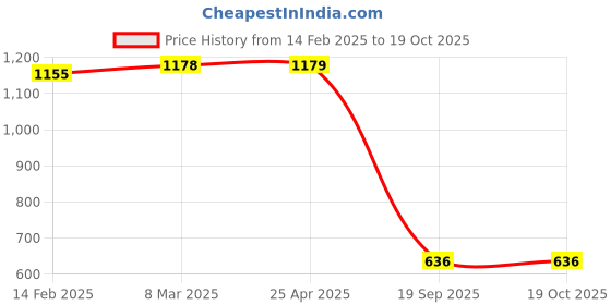 industrybuying.com Agarwal Fastners Stainless Steel Allen Cap Screw A2-304 M4x40 mm agarwal fastners Price History Graph from 14 Feb 2025 to 19 Oct 2025