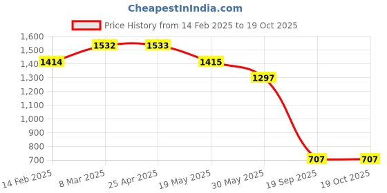 industrybuying.com Agarwal Fastners Stainless Steel Allen Cap Screw A2-304 M4x45 mm agarwal fastners Price History Graph from 14 Feb 2025 to 19 Oct 2025