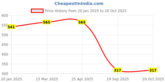 industrybuying.com Agarwal Fastners Stainless Steel Allen Cap Screw A2-304 M4x6 mm agarwal fastners Price History Graph from 20 Jan 2025 to 19 Oct 2025