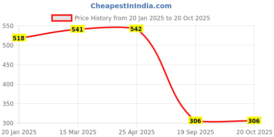 industrybuying.com Agarwal Fastners Stainless Steel Allen Cap Screw A2-304 M4x8 mm agarwal fastners Price History Graph from 20 Jan 2025 to 19 Oct 2025