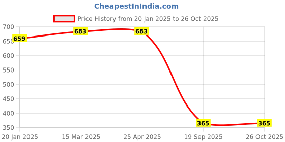 industrybuying.com Agarwal Fastners Stainless Steel Allen Cap Screw A2-304 M5x10 mm agarwal fastners Price History Graph from 20 Jan 2025 to 25 Oct 2025