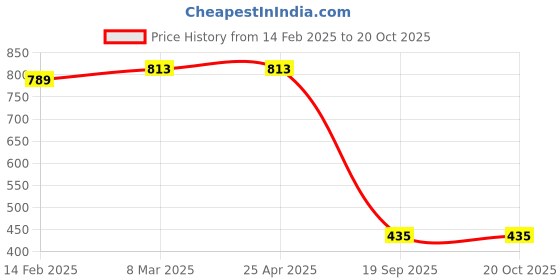 industrybuying.com Agarwal Fastners Stainless Steel Allen Cap Screw A2-304 M5x16 mm agarwal fastners Price History Graph from 14 Feb 2025 to 19 Oct 2025