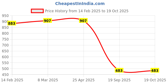 industrybuying.com Agarwal Fastners Stainless Steel Allen Cap Screw A2-304 M5x20 mm agarwal fastners Price History Graph from 14 Feb 2025 to 19 Oct 2025