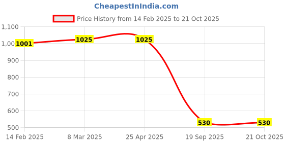 industrybuying.com Agarwal Fastners Stainless Steel Allen Cap Screw A2-304 M5x25 mm agarwal fastners Price History Graph from 14 Feb 2025 to 20 Oct 2025