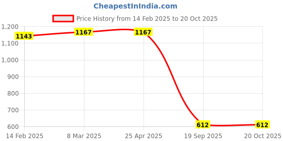 industrybuying.com Agarwal Fastners Stainless Steel Allen Cap Screw A2-304 M5x30 mm agarwal fastners Price History Graph from 14 Feb 2025 to 20 Oct 2025