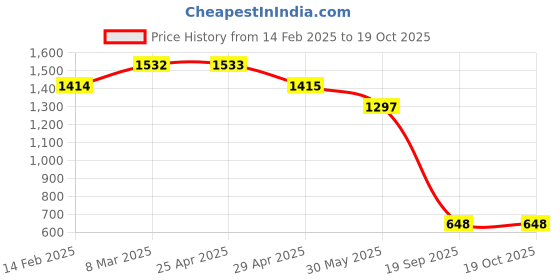 industrybuying.com Agarwal Fastners Stainless Steel Allen Cap Screw A2-304 M5x35 mm agarwal fastners Price History Graph from 14 Feb 2025 to 19 Oct 2025