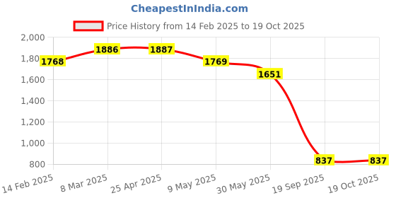 industrybuying.com Agarwal Fastners Stainless Steel Allen Cap Screw A2-304 M5x45 mm agarwal fastners Price History Graph from 14 Feb 2025 to 19 Oct 2025