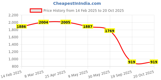 industrybuying.com Agarwal Fastners Stainless Steel Allen Cap Screw A2-304 M5x50 mm agarwal fastners Price History Graph from 14 Feb 2025 to 19 Oct 2025