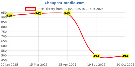 industrybuying.com Agarwal Fastners Stainless Steel Allen Cap Screw A2-304 M6x10 mm agarwal fastners Price History Graph from 20 Jan 2025 to 19 Oct 2025