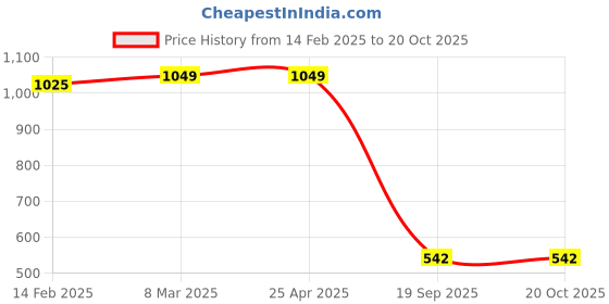 industrybuying.com Agarwal Fastners Stainless Steel Allen Cap Screw A2-304 M6x16 mm agarwal fastners Price History Graph from 14 Feb 2025 to 19 Oct 2025