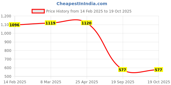 industrybuying.com Agarwal Fastners Stainless Steel Allen Cap Screw A2-304 M6x25 mm agarwal fastners Price History Graph from 14 Feb 2025 to 18 Oct 2025