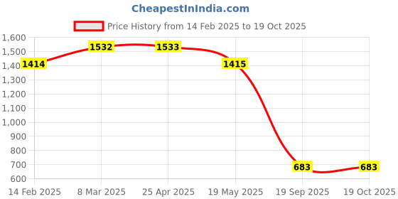 industrybuying.com Agarwal Fastners Stainless Steel Allen Cap Screw A2-304 M6x30 mm agarwal fastners Price History Graph from 14 Feb 2025 to 19 Oct 2025