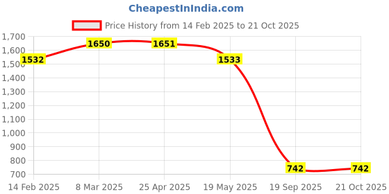 industrybuying.com Agarwal Fastners Stainless Steel Allen Cap Screw A2-304 M6x35 mm agarwal fastners Price History Graph from 14 Feb 2025 to 19 Oct 2025