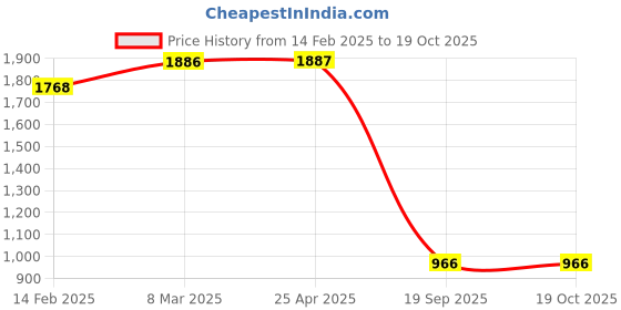 industrybuying.com Agarwal Fastners Stainless Steel Allen Cap Screw A2-304 M6x40 mm agarwal fastners Price History Graph from 14 Feb 2025 to 19 Oct 2025