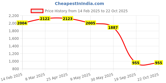 industrybuying.com Agarwal Fastners Stainless Steel Allen Cap Screw A2-304 M6x45 mm agarwal fastners Price History Graph from 14 Feb 2025 to 19 Oct 2025