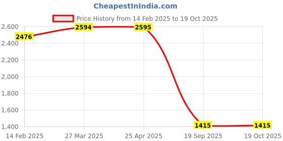 industrybuying.com Agarwal Fastners Stainless Steel Allen Cap Screw A2-304 M6x60 mm agarwal fastners Price History Graph from 14 Feb 2025 to 19 Oct 2025